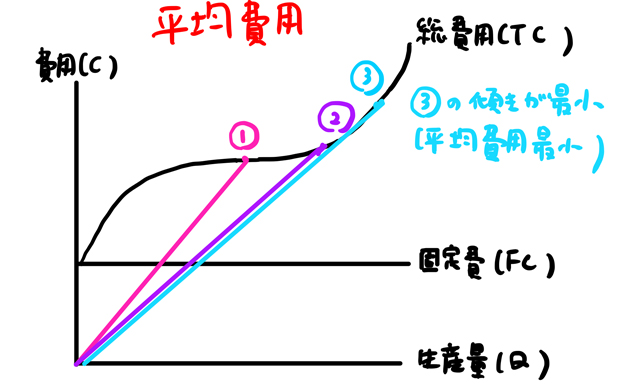 平均費用