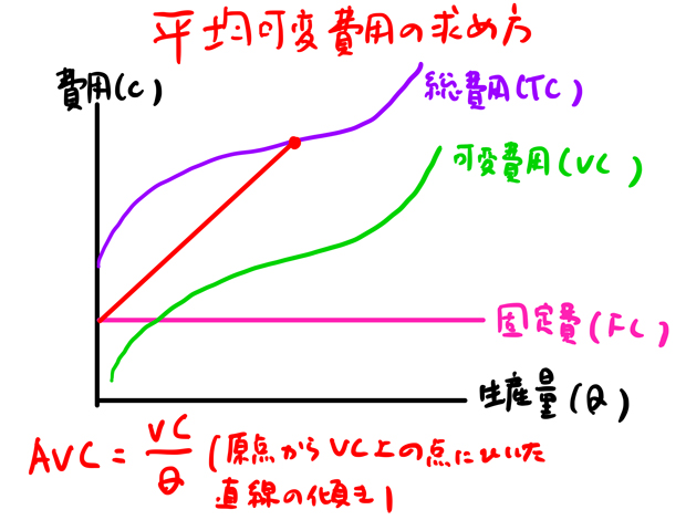 平均可変費用の求め方