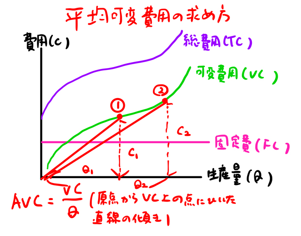 平均可変費用の求め方