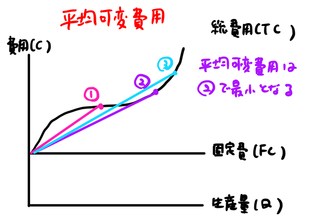 平均可変費用