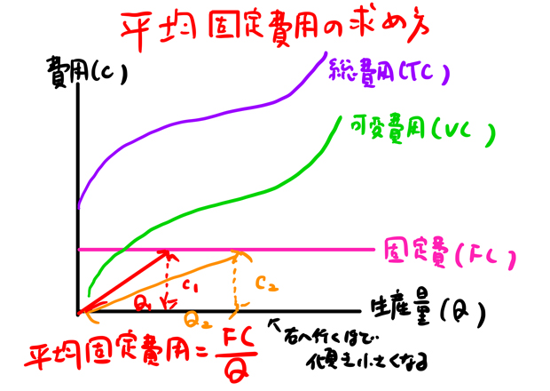 平均固定費用の求め方