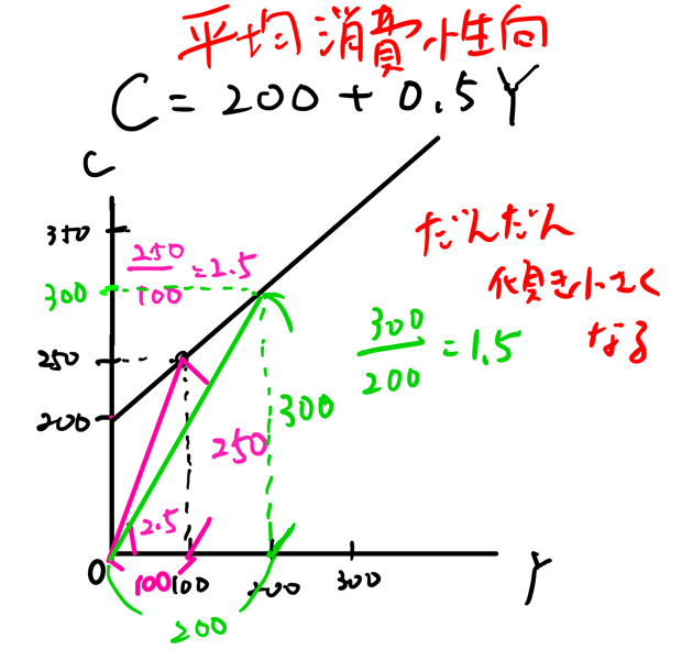 平均消費性向