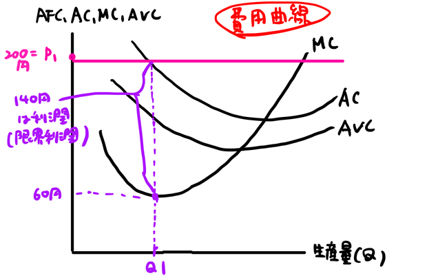 限界利潤