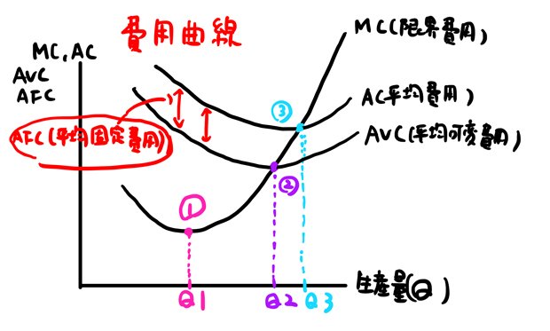 費用曲線