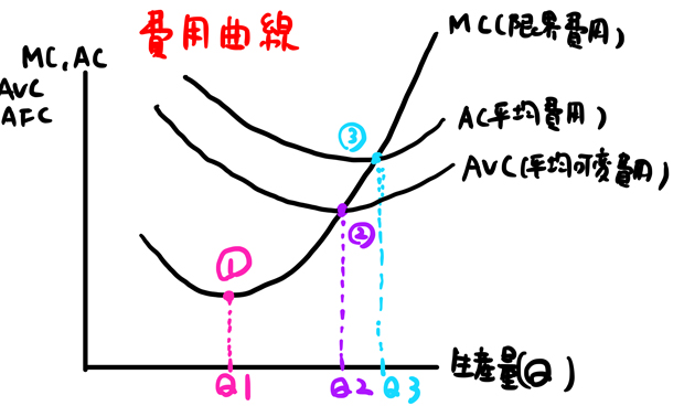 費用曲線