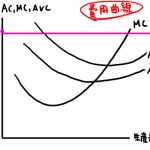 利潤最大化問題