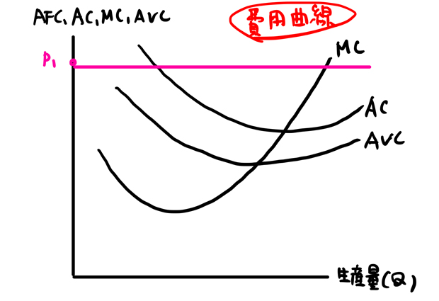 費用曲線