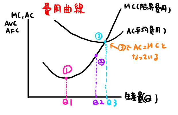 費用曲線