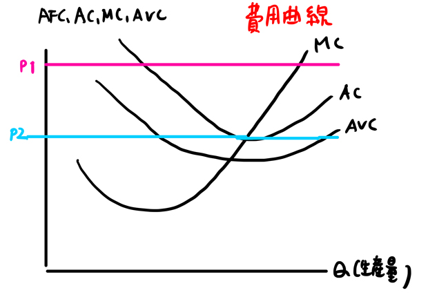 費用曲線