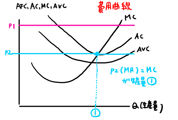 損益分岐点