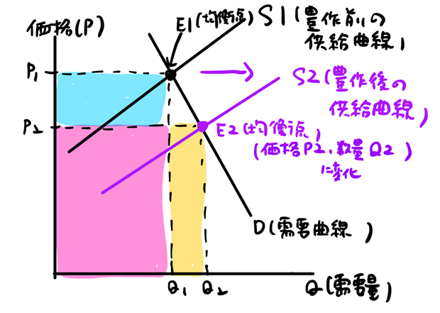 豊作貧乏のメカニズム