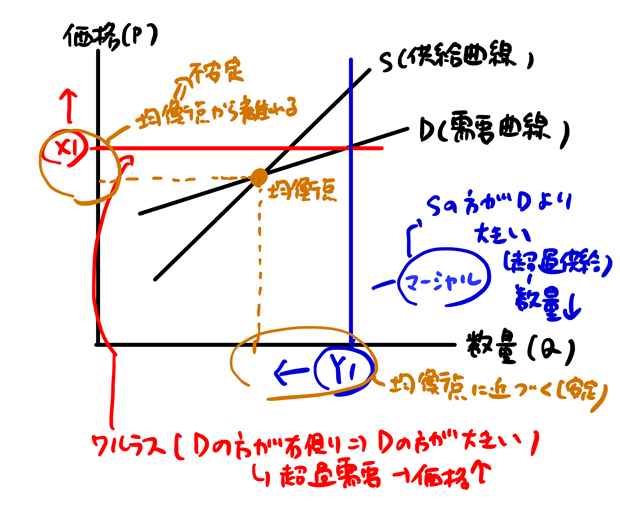 不安定と安定が混在