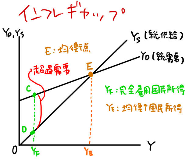 インフレギャップ