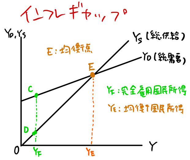 インフレギャップとは