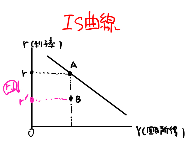 IS曲線