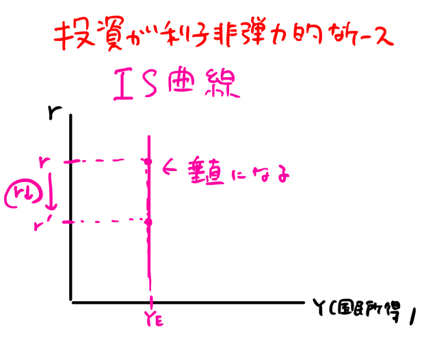 is曲線 垂直