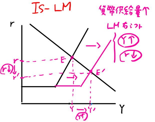 IS-LM曲線