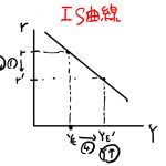 is曲線 シフト要因