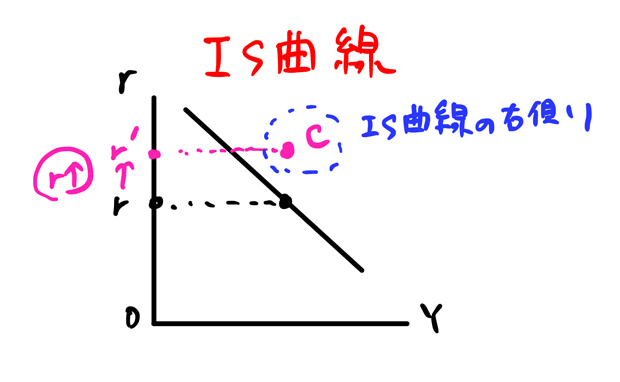 IS曲線の右側