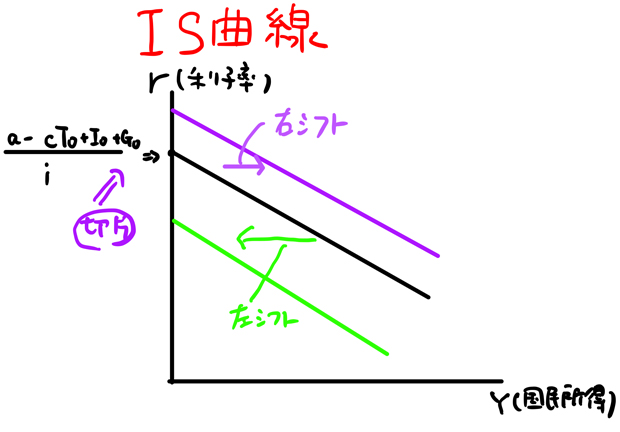 IS曲線のシフト