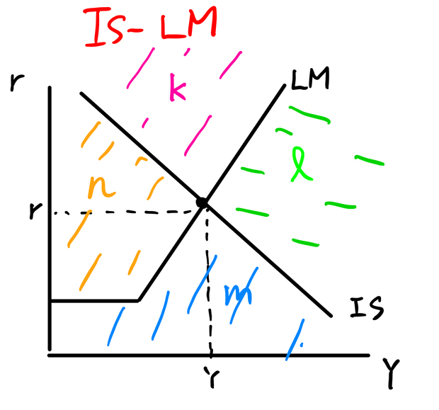 IS－LM分析