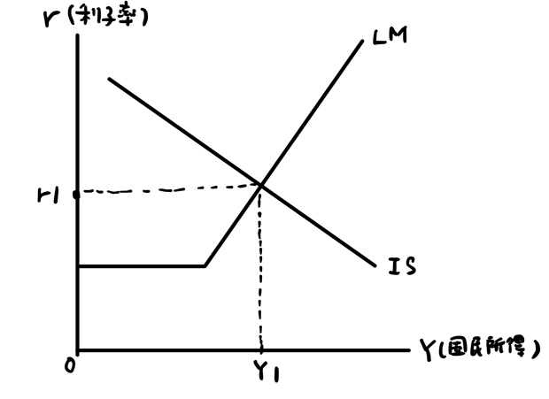 IS-LM曲線