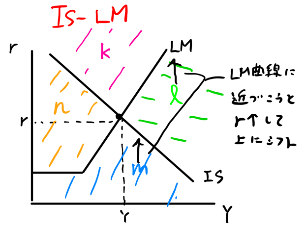 IS-LM曲線