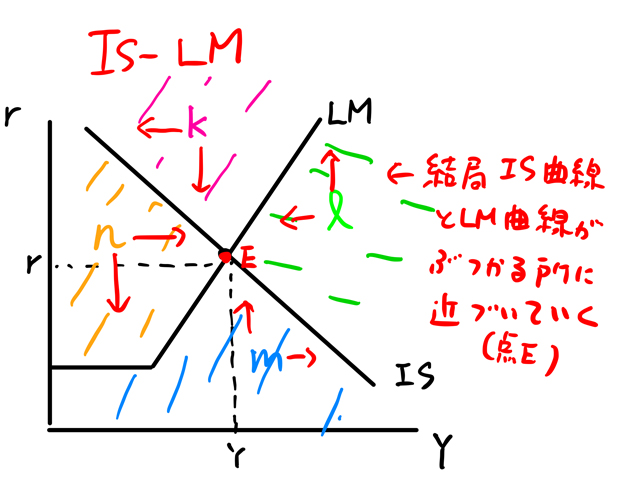 IS-LM曲線