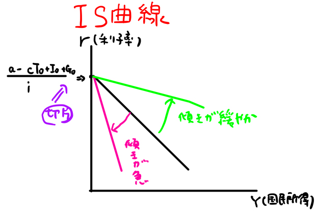 IS曲線の傾き