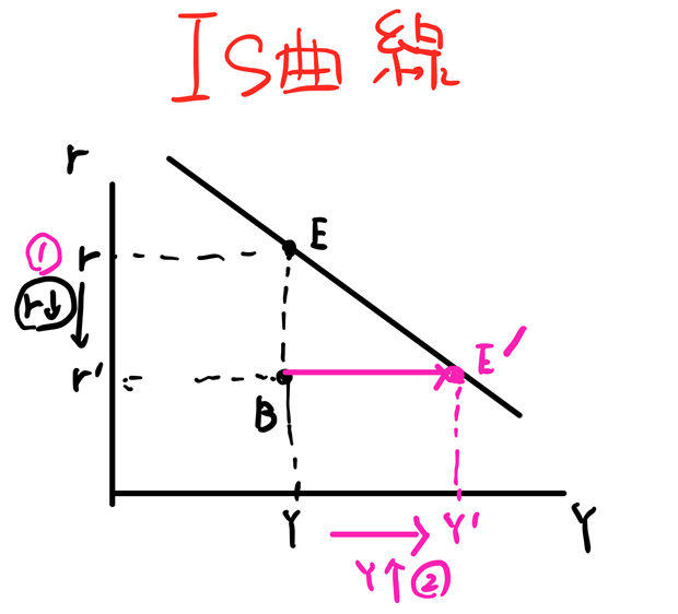 IS曲線