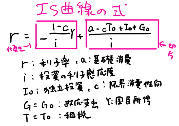 IS曲線の公式