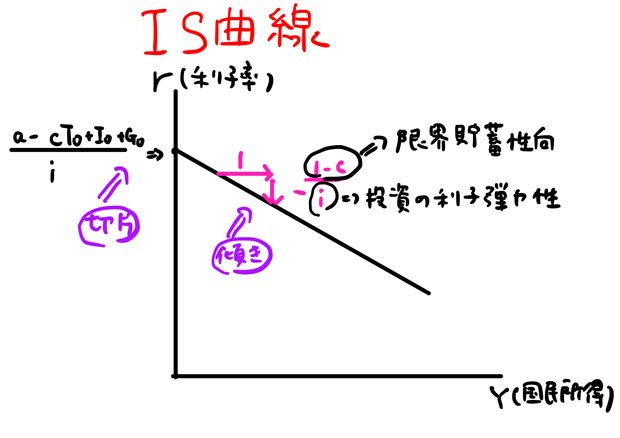 IS曲線