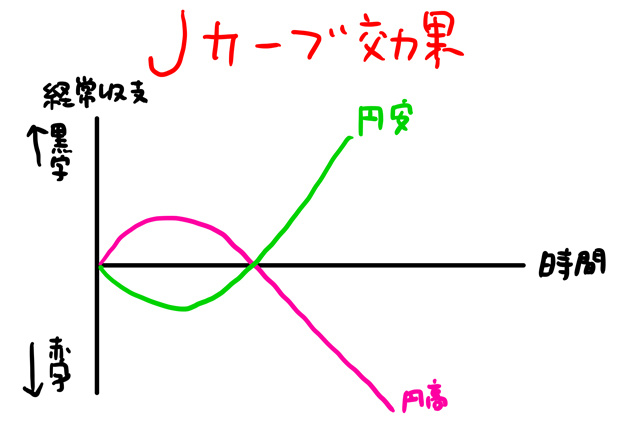 jカーブ効果とは わかりやすく