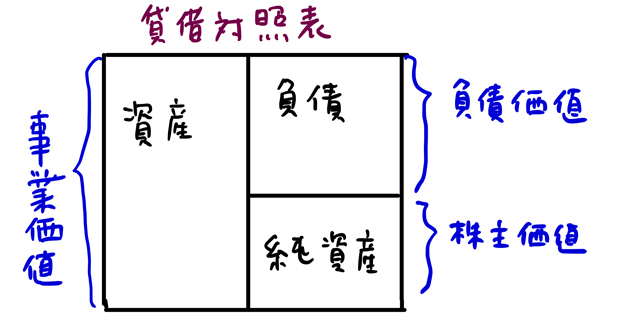 企業価値とは