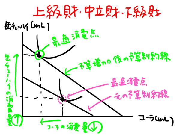 上級財と下級財