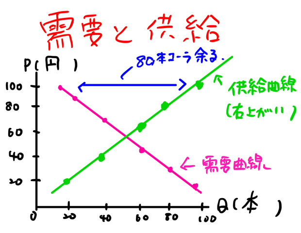 超過需要