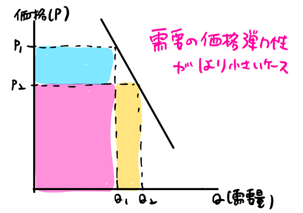 需要の価格弾力性