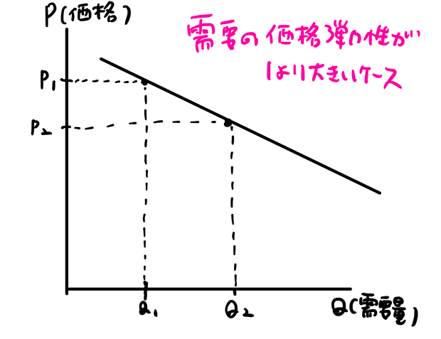 需要の価格弾力性が１より大きい