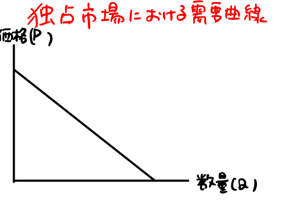 需要曲線