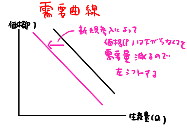 需要曲線