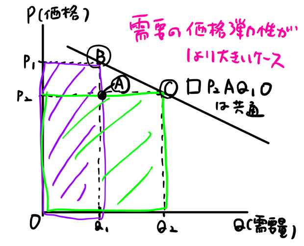 需要の価格弾力性