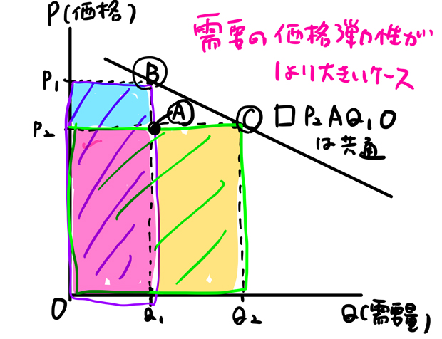 需要の価格弾力性