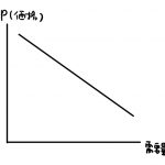 需要の価格弾力性とは グラフ