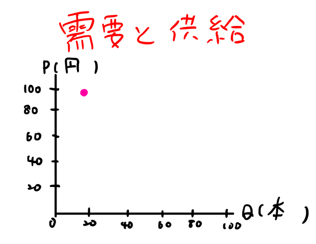 超過需要