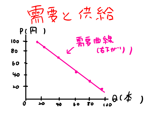 需要曲線