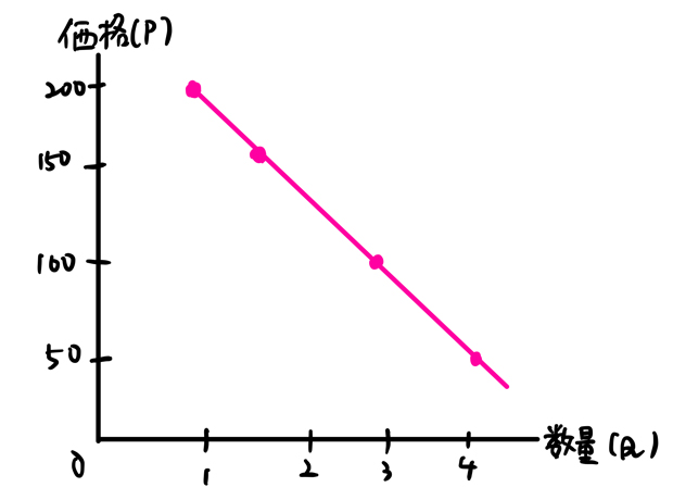 需要曲線