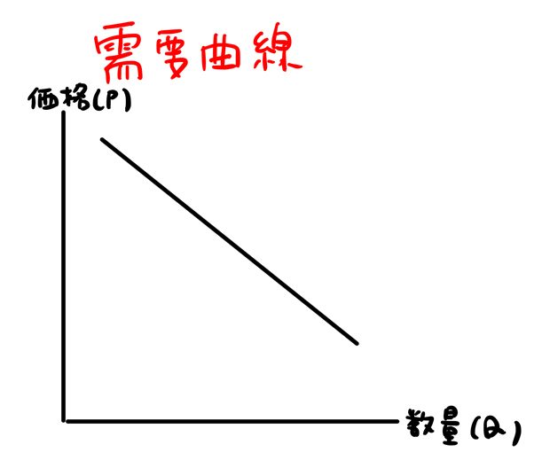 独占的競争市場の需要曲線