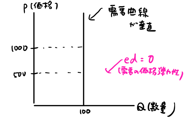 需要曲線が垂直