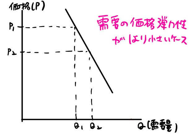 需要の価格弾力性が１より小さい