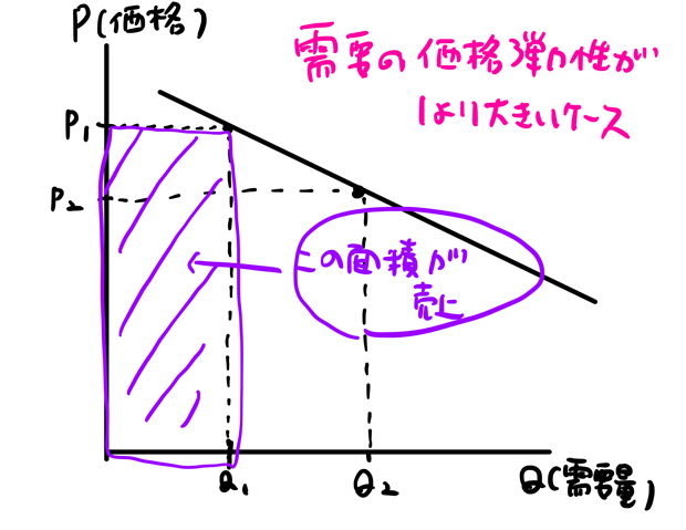 需要の価格弾力性から面積を算出